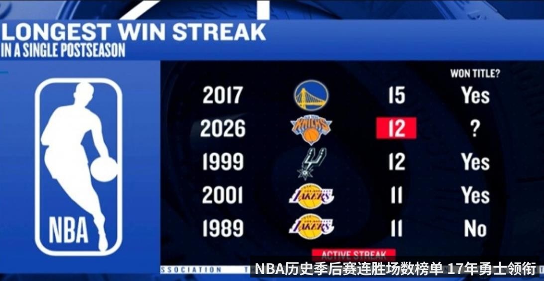 NBA历史季后赛连胜场数榜单 17年勇士领衔